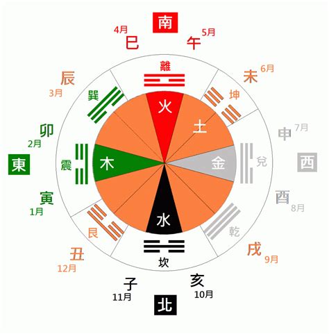 东北是什么方位|东北方五行属什么？